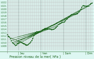 Graphe de la pression atmosphrique prvue pour Fain-ls-Moutiers