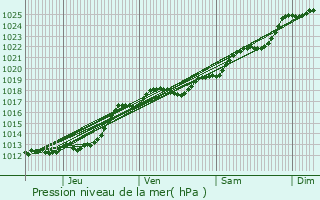 Graphe de la pression atmosphrique prvue pour Beaufort-en-Valle