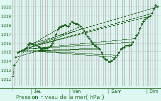 Graphe de la pression atmosphrique prvue pour Munshausen