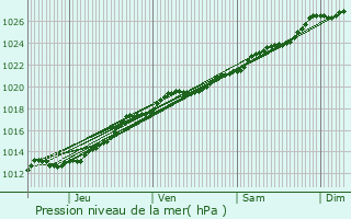 Graphe de la pression atmosphrique prvue pour Le Rheu