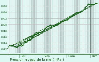 Graphe de la pression atmosphrique prvue pour L