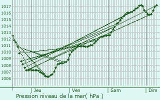 Graphe de la pression atmosphrique prvue pour Ostwald