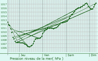 Graphe de la pression atmosphrique prvue pour Illkirch-Graffenstaden