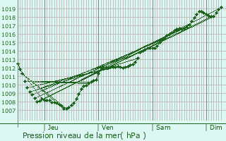 Graphe de la pression atmosphrique prvue pour Deycimont