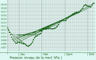 Graphe de la pression atmosphrique prvue pour Urimnil