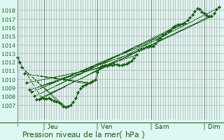 Graphe de la pression atmosphrique prvue pour La Petite-Fosse