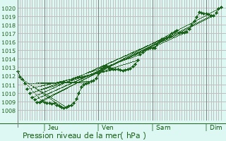 Graphe de la pression atmosphrique prvue pour Argillires