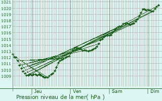 Graphe de la pression atmosphrique prvue pour Saint-Julien