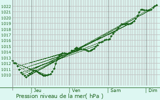 Graphe de la pression atmosphrique prvue pour Nuars