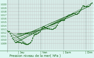 Graphe de la pression atmosphrique prvue pour Saint-Sauveur