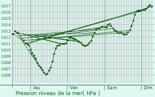 Graphe de la pression atmosphrique prvue pour Roussieux