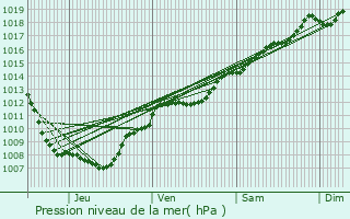 Graphe de la pression atmosphrique prvue pour Arrents-de-Corcieux