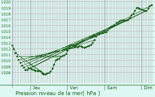 Graphe de la pression atmosphrique prvue pour Montmotier