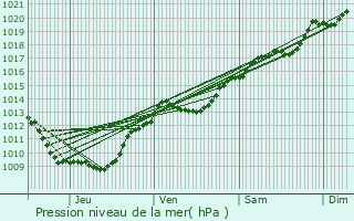 Graphe de la pression atmosphrique prvue pour Magny-sur-Tille