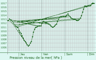 Graphe de la pression atmosphrique prvue pour Vercoiran