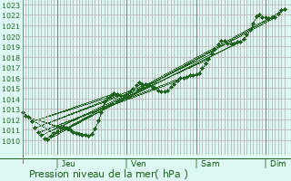 Graphe de la pression atmosphrique prvue pour La Marche