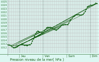 Graphe de la pression atmosphrique prvue pour Descartes