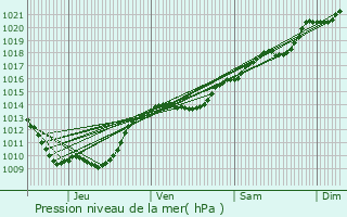 Graphe de la pression atmosphrique prvue pour Grosbois-en-Montagne