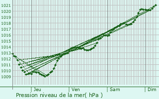 Graphe de la pression atmosphrique prvue pour Barbirey-sur-Ouche