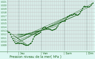 Graphe de la pression atmosphrique prvue pour Bessey-ls-Citeaux