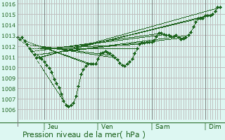 Graphe de la pression atmosphrique prvue pour Bouc-Bel-Air