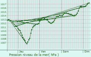 Graphe de la pression atmosphrique prvue pour Tulette