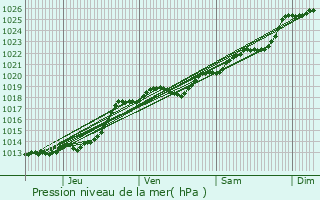 Graphe de la pression atmosphrique prvue pour Beauprau