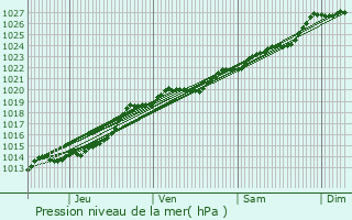 Graphe de la pression atmosphrique prvue pour Elven