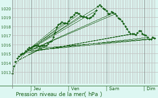 Graphe de la pression atmosphrique prvue pour Aclou