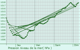 Graphe de la pression atmosphrique prvue pour Horbourg-Wihr