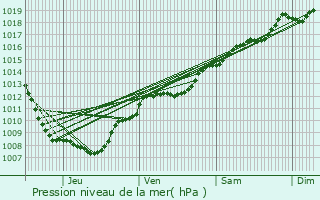 Graphe de la pression atmosphrique prvue pour Thifosse