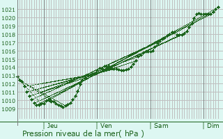 Graphe de la pression atmosphrique prvue pour Thoisy-le-Dsert