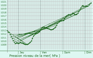 Graphe de la pression atmosphrique prvue pour Premeaux-Prissey