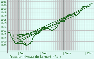 Graphe de la pression atmosphrique prvue pour Gerland