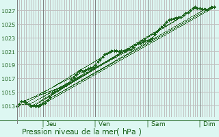 Graphe de la pression atmosphrique prvue pour Hillion