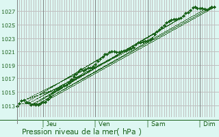 Graphe de la pression atmosphrique prvue pour Pldran