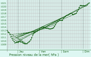 Graphe de la pression atmosphrique prvue pour Veuvey-sur-Ouche