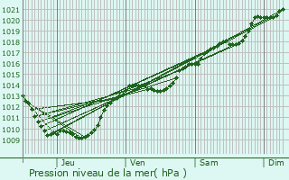 Graphe de la pression atmosphrique prvue pour Bouhey