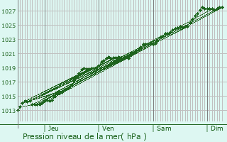 Graphe de la pression atmosphrique prvue pour Plumliau