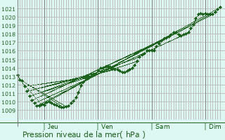 Graphe de la pression atmosphrique prvue pour Musigny