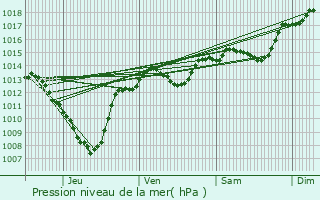 Graphe de la pression atmosphrique prvue pour Montclar-sur-Gervanne