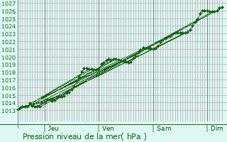 Graphe de la pression atmosphrique prvue pour Corsept