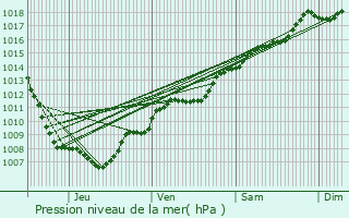 Graphe de la pression atmosphrique prvue pour Pfastatt