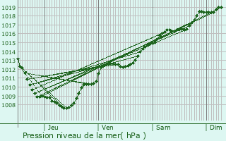 Graphe de la pression atmosphrique prvue pour Exincourt