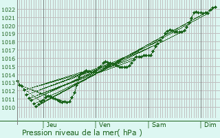 Graphe de la pression atmosphrique prvue pour Sermoise-sur-Loire