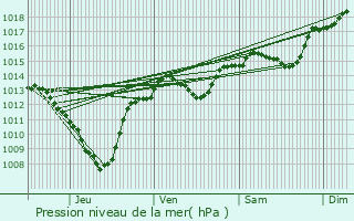 Graphe de la pression atmosphrique prvue pour Saint-Marcel-ls-Sauzet