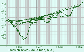 Graphe de la pression atmosphrique prvue pour Clon-d