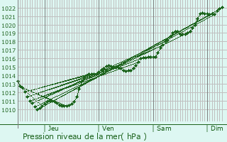 Graphe de la pression atmosphrique prvue pour Cizely