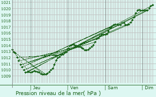 Graphe de la pression atmosphrique prvue pour Merceuil