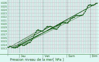 Graphe de la pression atmosphrique prvue pour Montaigu